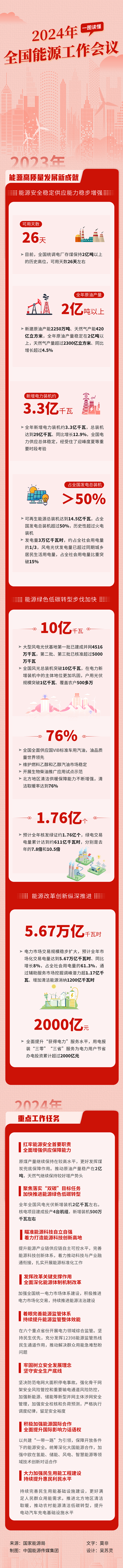 一图读懂丨2024年全国能源工作会议