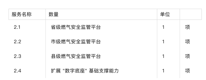 山東省住房和城鄉(xiāng)建設(shè)廳山東省燃?xì)獍踩O(jiān)管一體化平臺(tái)（一期）新建項(xiàng)目