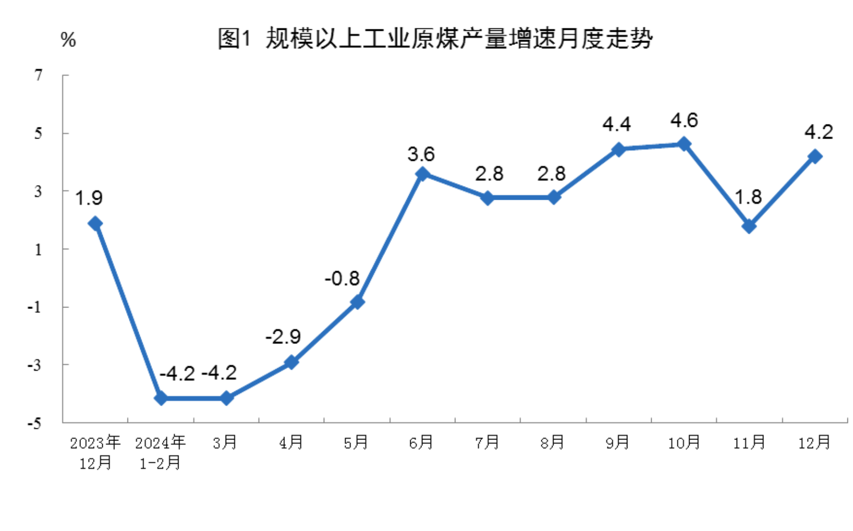 國家統(tǒng)計局：2024年規(guī)上工業(yè)天然氣產量2464億立方米，同比增長6.2%
