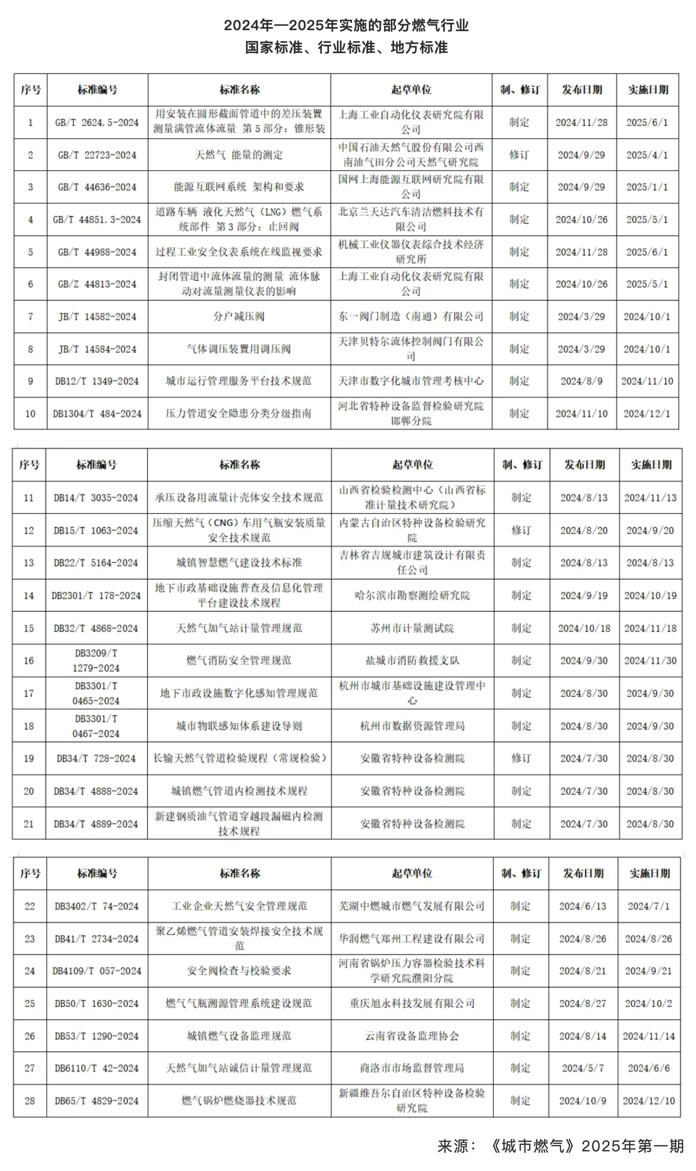 標準信息 | 2024年——2025年實施的部分燃氣行業國家標準、行業標準、地方標準