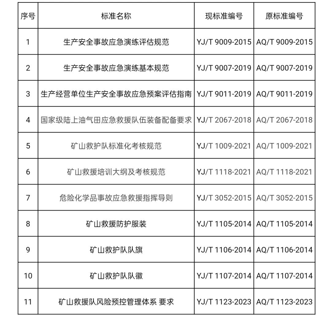 應急管理部關于調整11項安全生產行業標準代號的公告