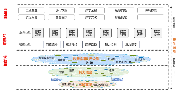 國家發改委、國家數據局、工信部聯合印發《國家數據基礎設施建設指引》