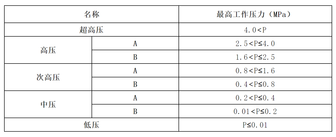 贛州市城鎮燃氣設施保護范圍及相關要求