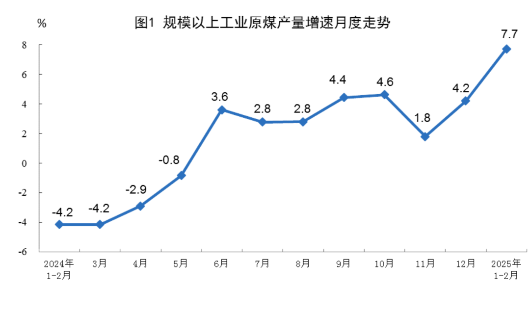 國家統計局：1-2月份，規模以上工業企業天然氣產量433億立方米，同比增長3.7%
